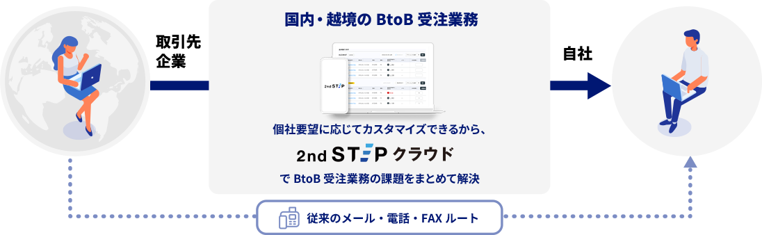 企業間取引のDX化により顧客課題を解決するクラウド型BtoB受注システム