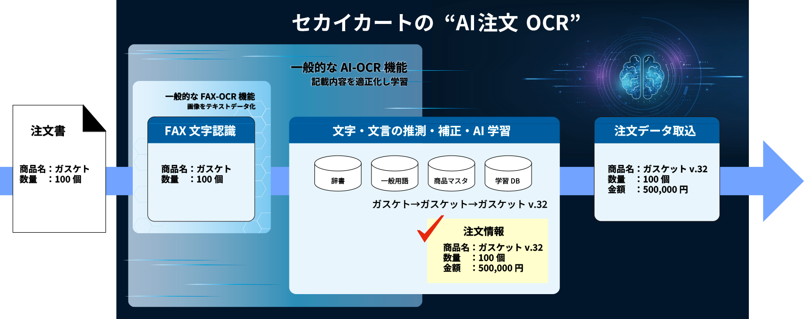 セカイカートのAI注文 OCR