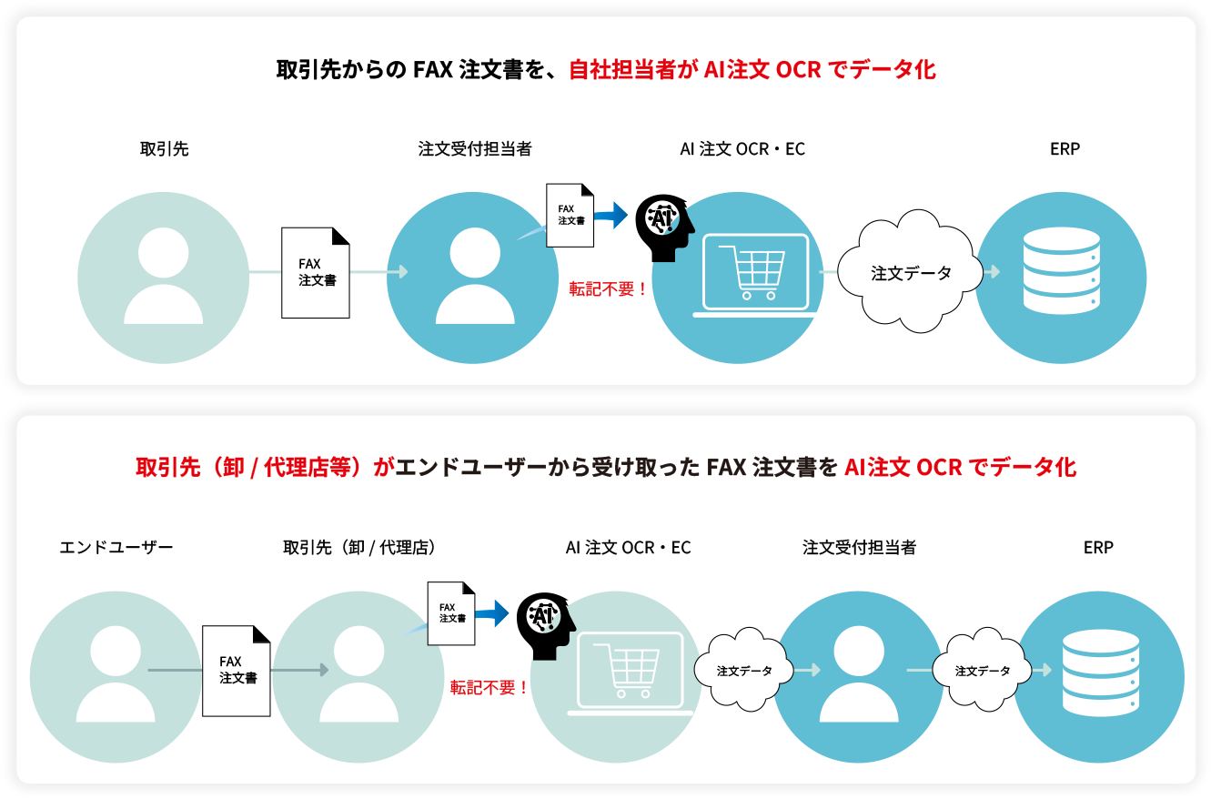 自社でも使える！取引先（卸／代理店）でも使える！便利なAI注文 OCR