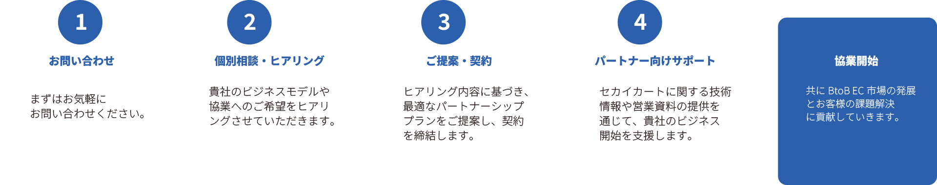 パートナーシップ開始までの流れ
