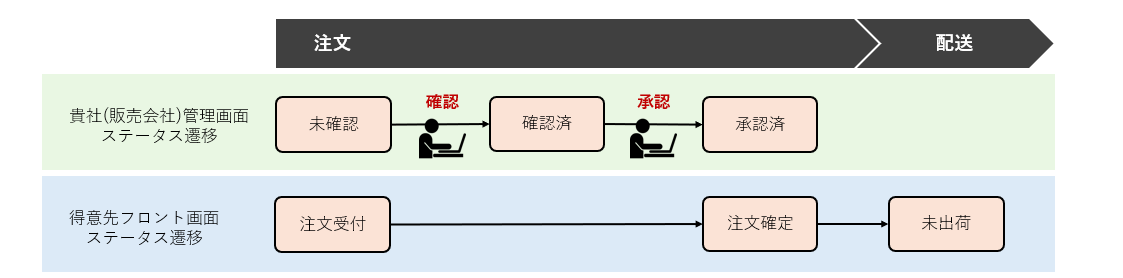 ご契約者組織と得意先の関係