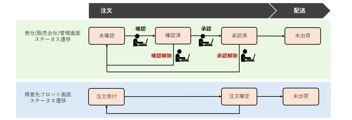 ご契約者組織と得意先の関係