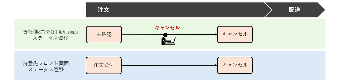 ご契約者組織と得意先の関係