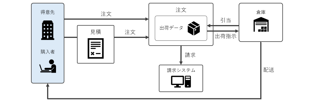 受注業務の一連の流れ