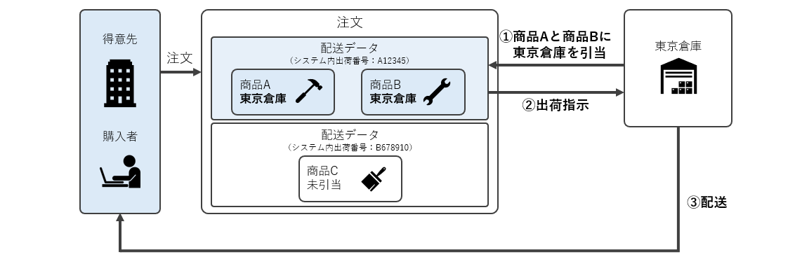 引当と配送