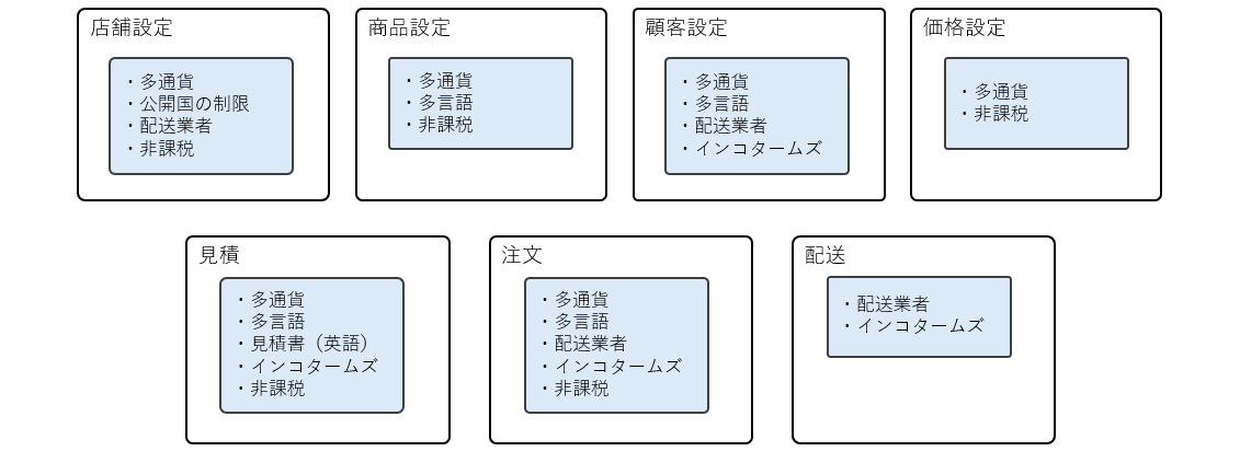 セカイカートの越境EC機能