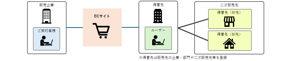 ご契約者組織と得意先の関係