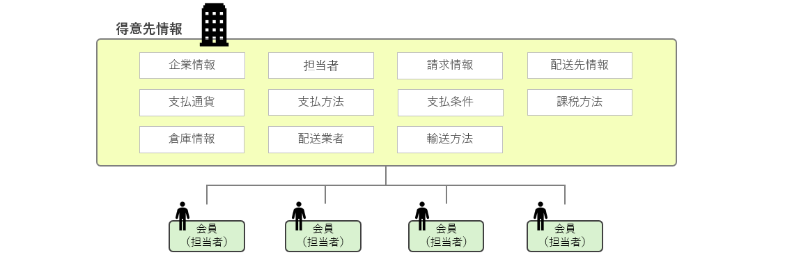 得意先と会員の関係