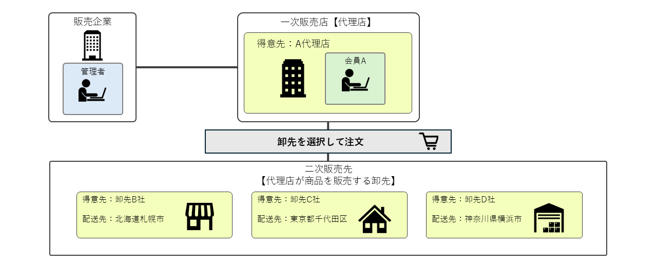 代理店と卸先の関係