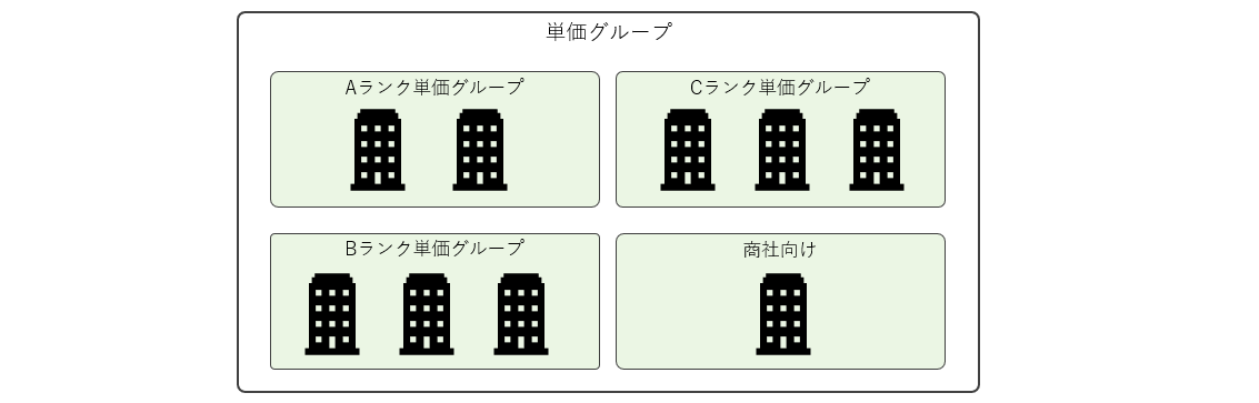 単価グループ