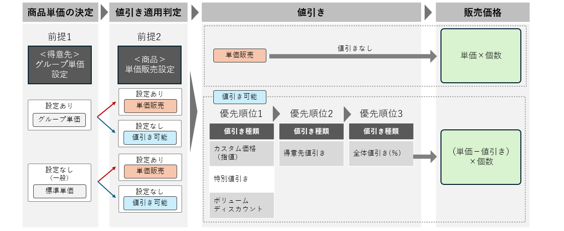 値引きルール