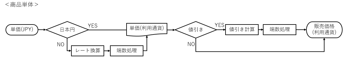 商品単体の計算