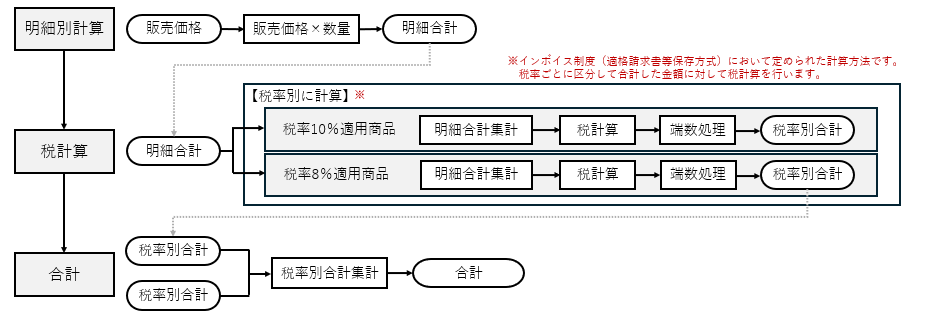 合計計算