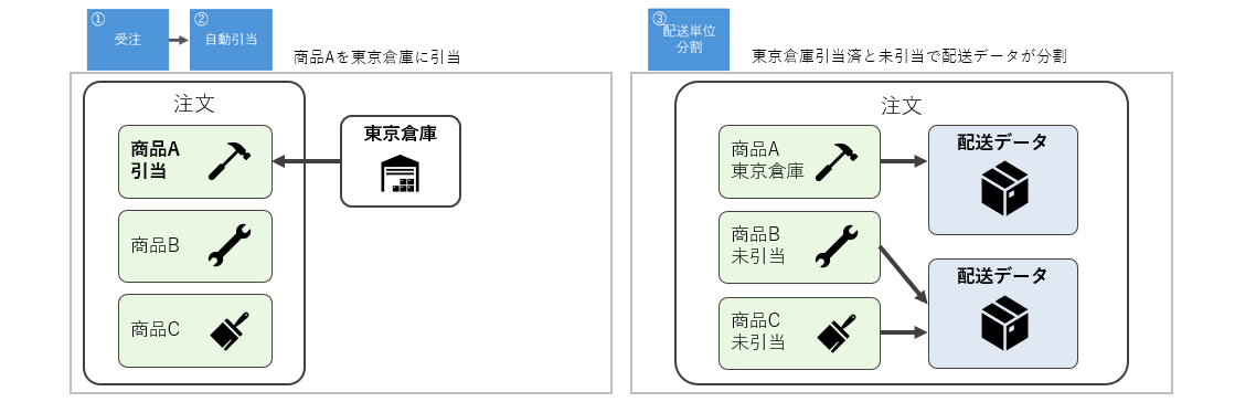 配送データ操作分割イメージ