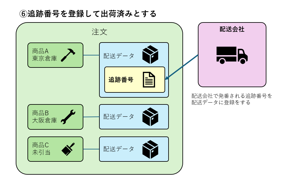 配送データ操作分割イメージ