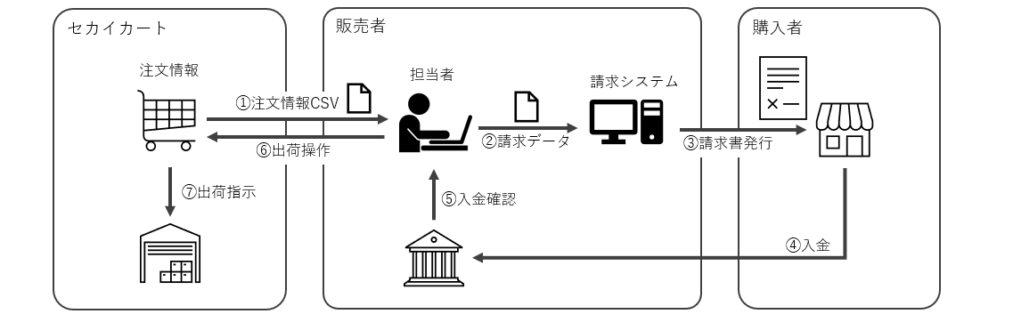 銀行振込（前払い）