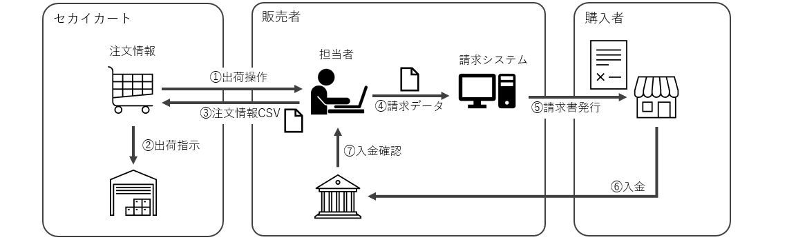 銀行振込（後払い）