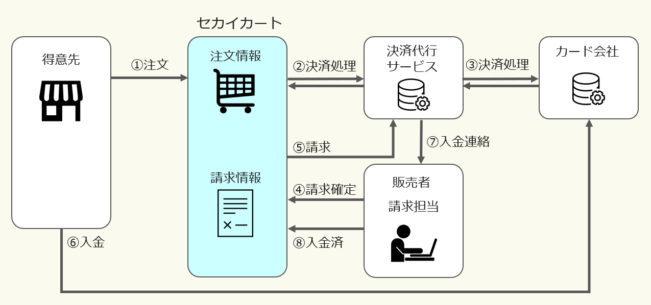 クレジットカード決済
