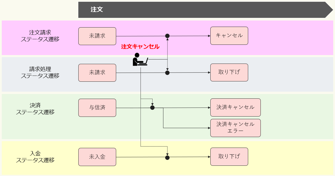 注文キャンセル
