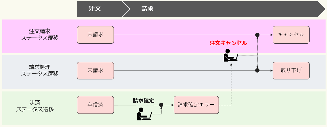 請求確定エラー